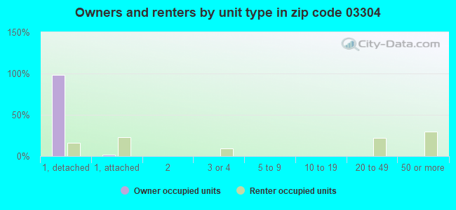 Owners and renters by unit type in zip code 03304