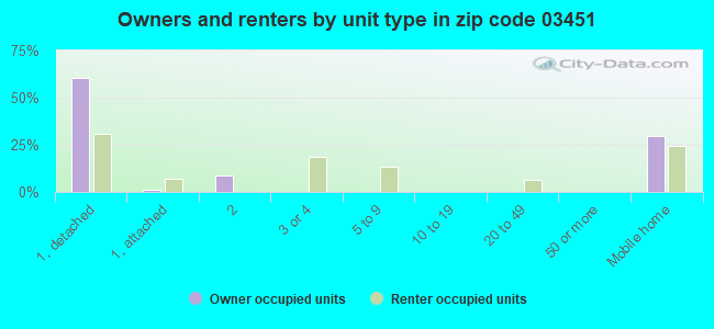 Owners and renters by unit type in zip code 03451