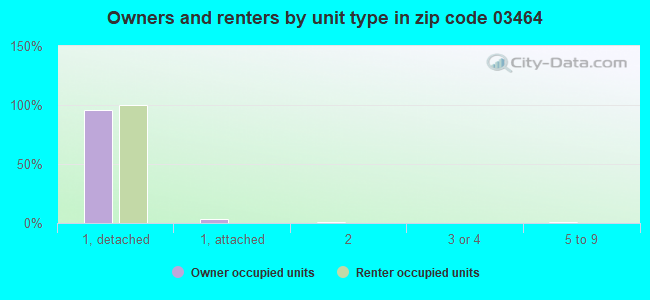 Owners and renters by unit type in zip code 03464