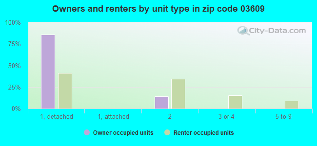 Owners and renters by unit type in zip code 03609