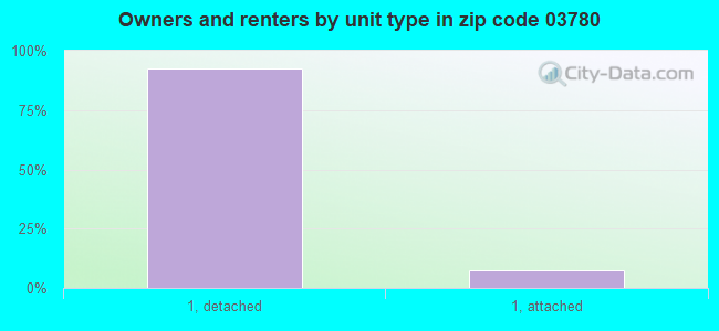 Owners and renters by unit type in zip code 03780