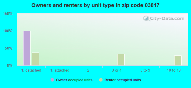 Owners and renters by unit type in zip code 03817