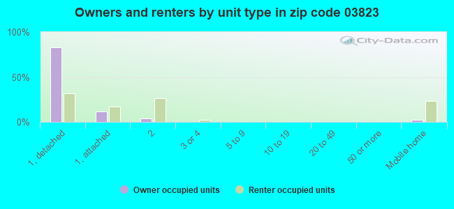 Owners and renters by unit type in zip code 03823