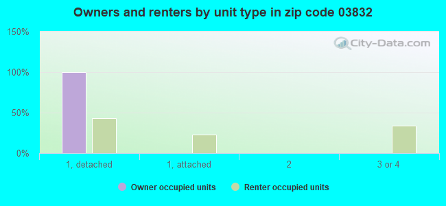 Owners and renters by unit type in zip code 03832
