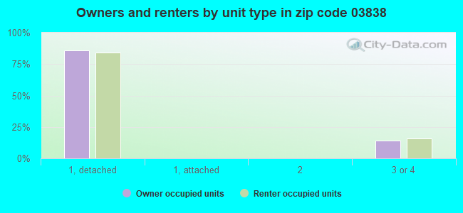 Owners and renters by unit type in zip code 03838