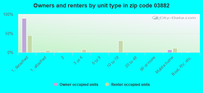 Owners and renters by unit type in zip code 03882