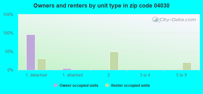 Owners and renters by unit type in zip code 04030