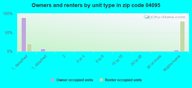 Owners and renters by unit type in zip code 04095