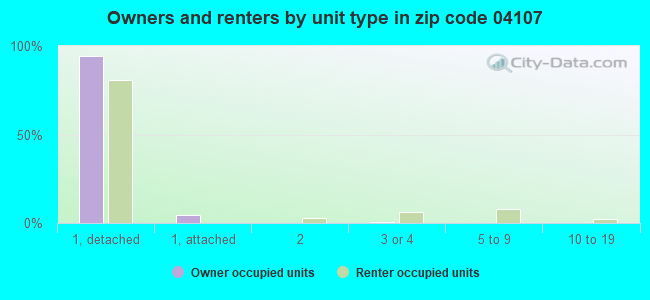 Owners and renters by unit type in zip code 04107