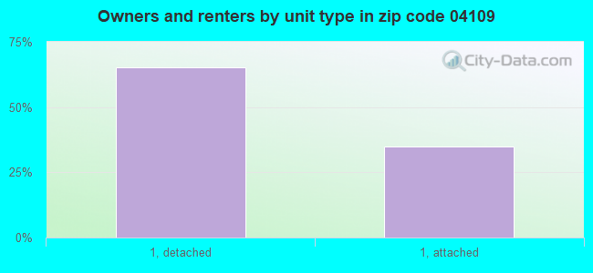 Owners and renters by unit type in zip code 04109