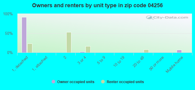 Owners and renters by unit type in zip code 04256