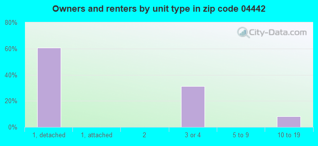 Owners and renters by unit type in zip code 04442