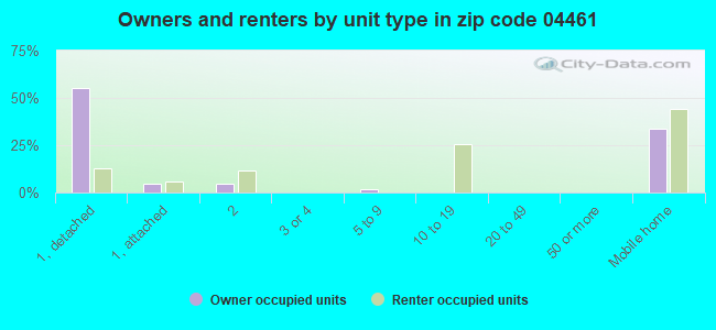Owners and renters by unit type in zip code 04461