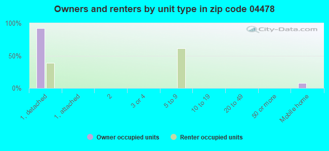 Owners and renters by unit type in zip code 04478