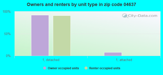 Owners and renters by unit type in zip code 04637