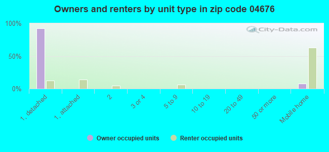 Owners and renters by unit type in zip code 04676