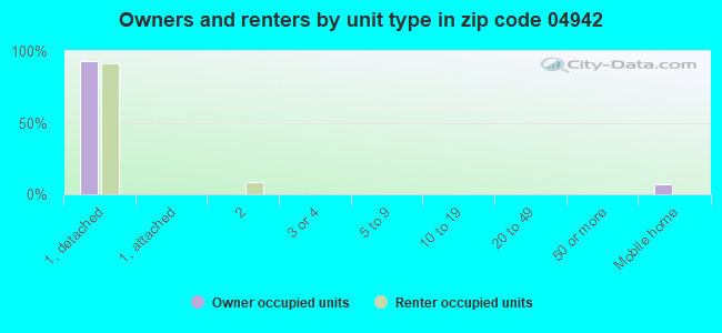 Owners and renters by unit type in zip code 04942