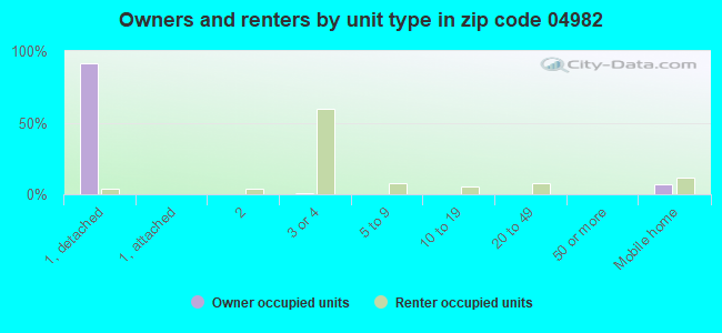 Owners and renters by unit type in zip code 04982