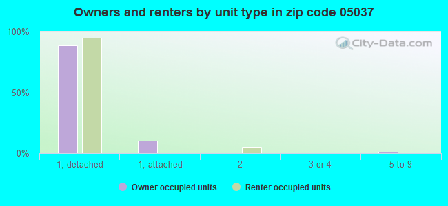 Owners and renters by unit type in zip code 05037