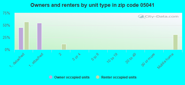 Owners and renters by unit type in zip code 05041