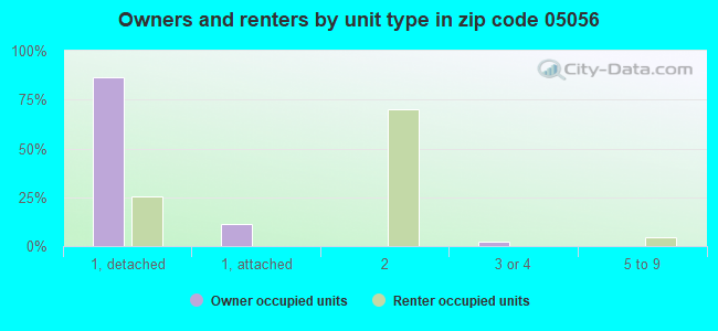 Owners and renters by unit type in zip code 05056