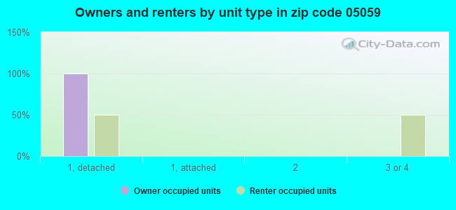 Owners and renters by unit type in zip code 05059