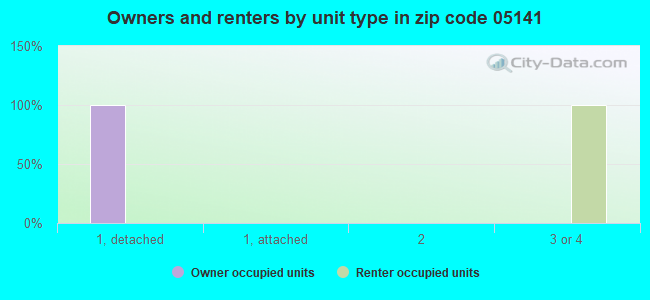 Owners and renters by unit type in zip code 05141