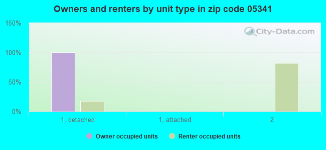 Owners and renters by unit type in zip code 05341