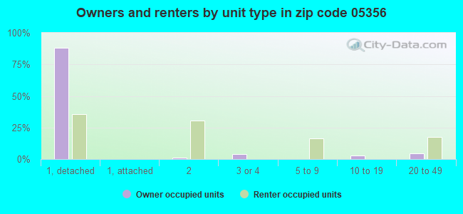 Owners and renters by unit type in zip code 05356