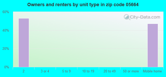 Owners and renters by unit type in zip code 05664