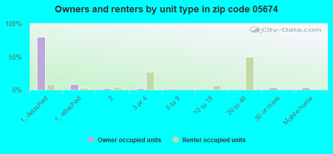 Owners and renters by unit type in zip code 05674