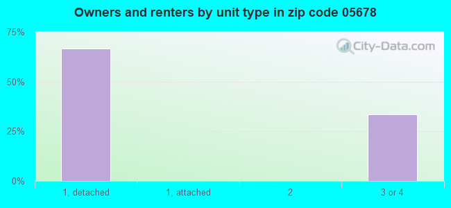 Owners and renters by unit type in zip code 05678