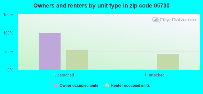 Owners and renters by unit type in zip code 05730