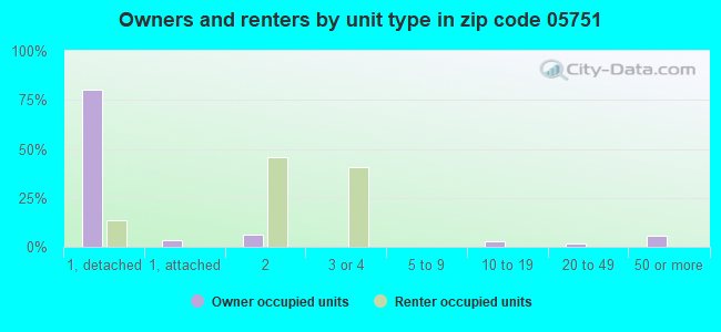 Owners and renters by unit type in zip code 05751