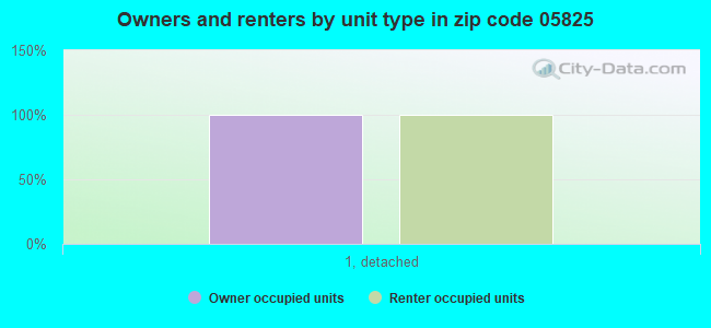 Owners and renters by unit type in zip code 05825