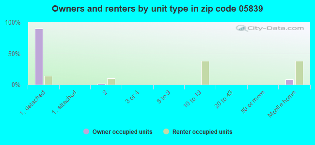 Owners and renters by unit type in zip code 05839