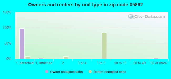 Owners and renters by unit type in zip code 05862