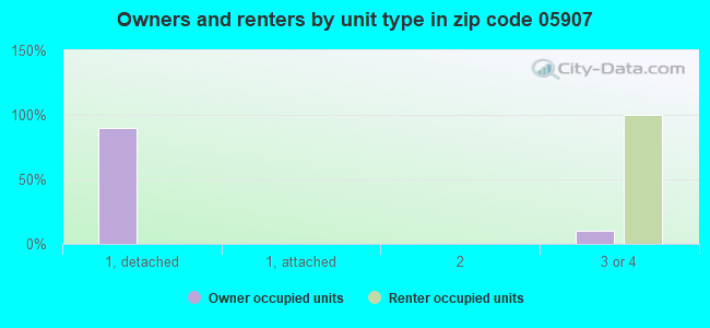Owners and renters by unit type in zip code 05907