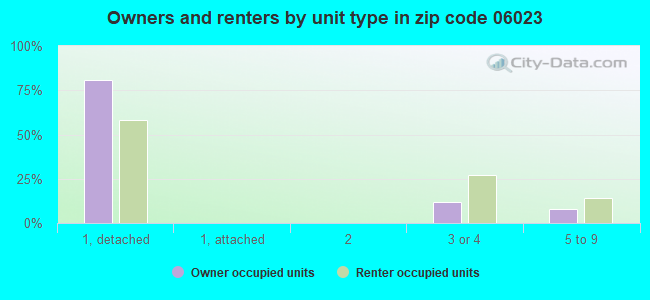 Owners and renters by unit type in zip code 06023