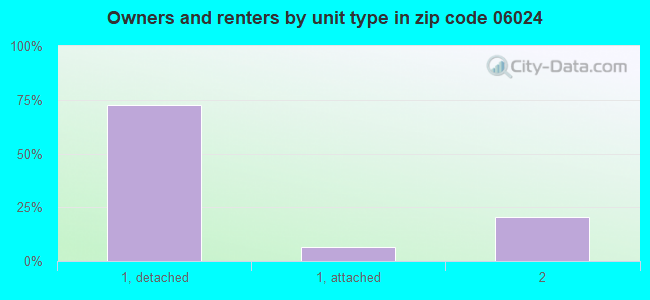 Owners and renters by unit type in zip code 06024