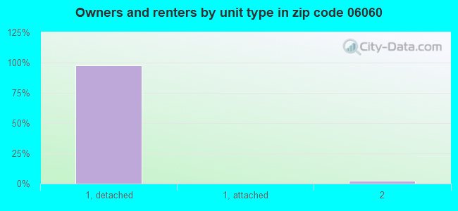 Owners and renters by unit type in zip code 06060