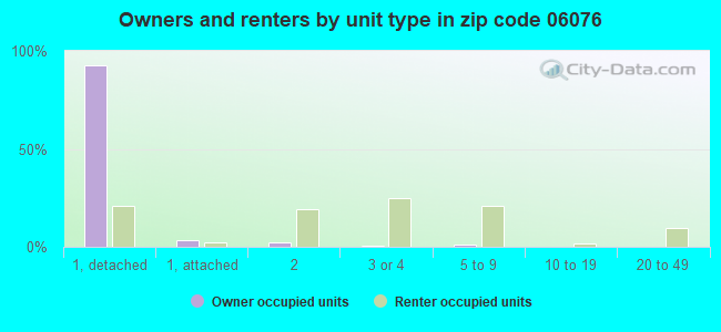 Owners and renters by unit type in zip code 06076