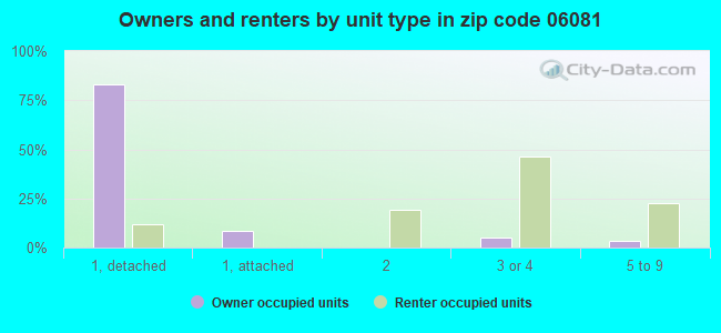 Owners and renters by unit type in zip code 06081