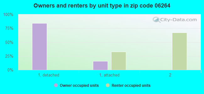 Owners and renters by unit type in zip code 06264