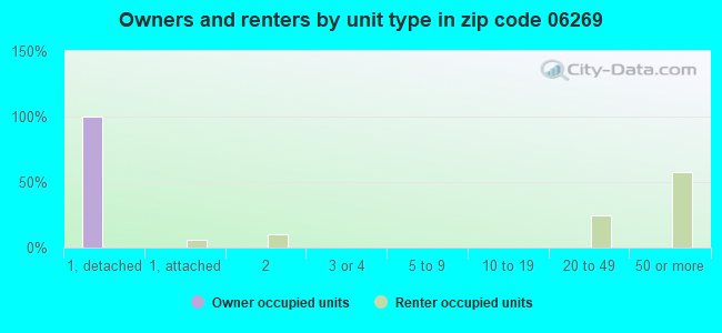 Owners and renters by unit type in zip code 06269