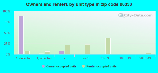 Owners and renters by unit type in zip code 06330