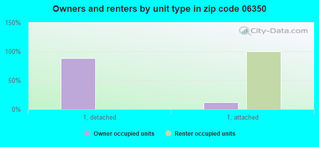 Owners and renters by unit type in zip code 06350