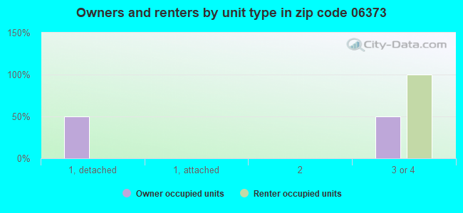 Owners and renters by unit type in zip code 06373