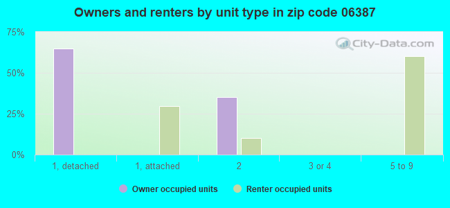 Owners and renters by unit type in zip code 06387