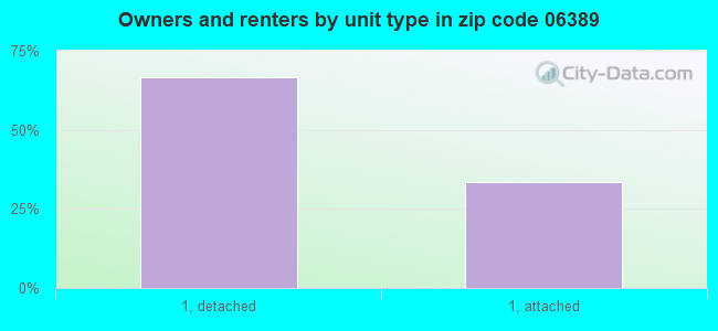 Owners and renters by unit type in zip code 06389